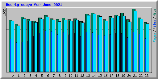 Hourly usage for June 2021